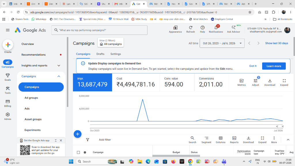 Google Ads: ₹44.9L Spend, 2K Conversions
